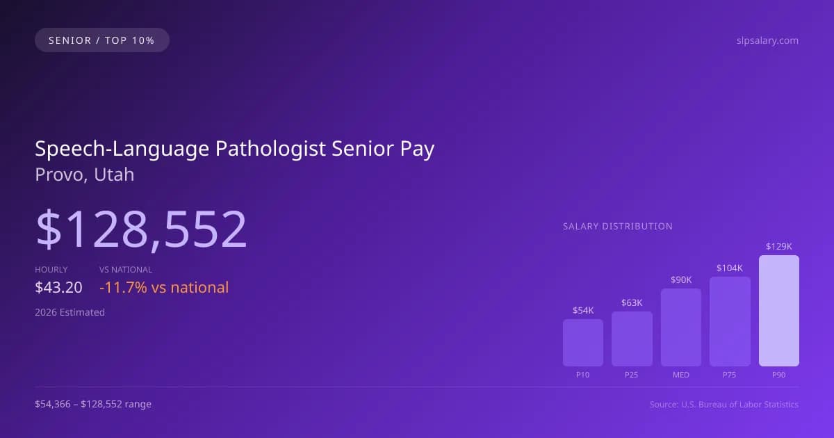 Speech-Language Pathologist Senior Salary in Provo, UT — 2026 est., based on 2025 BLS