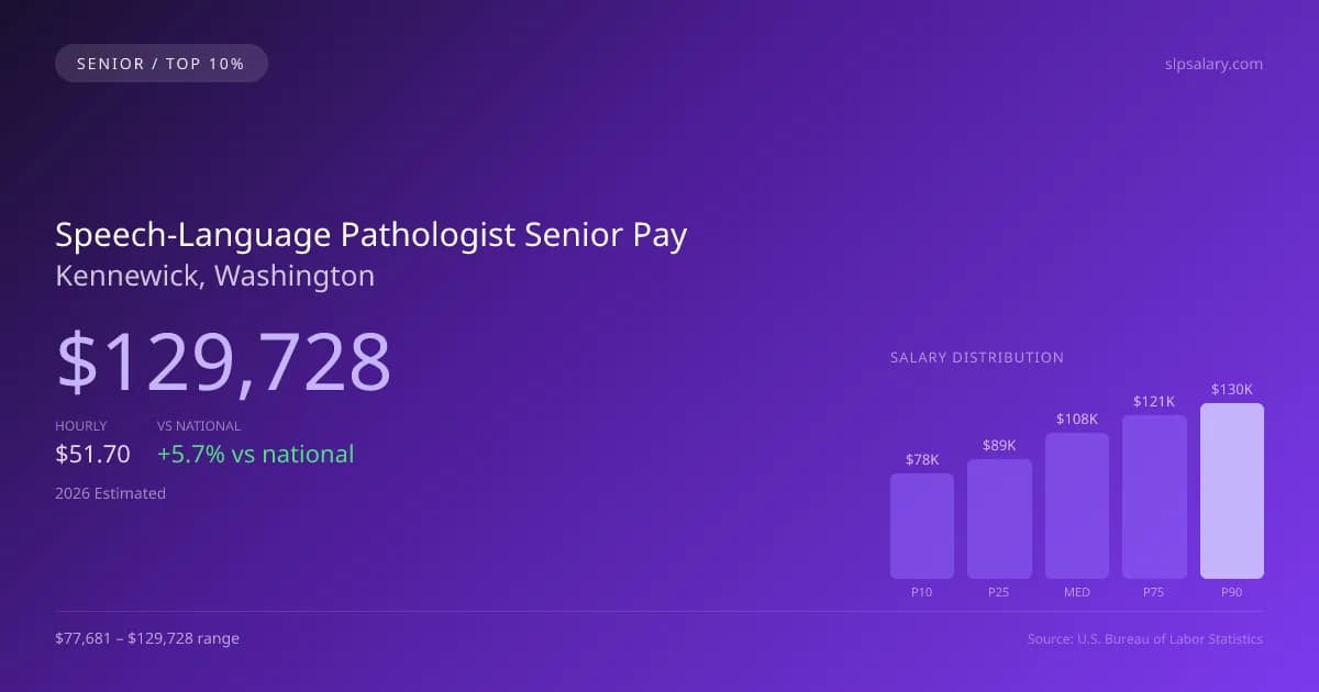 Speech-Language Pathologist Senior Salary in Kennewick, WA — 2026 est., based on 2025 BLS