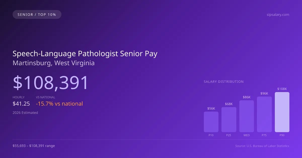 Speech-Language Pathologist Senior Salary in Martinsburg, WV — 2026 est., based on 2025 BLS