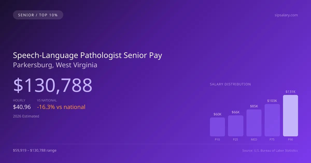 Speech-Language Pathologist Senior Salary in Parkersburg, WV — 2026 est., based on 2025 BLS