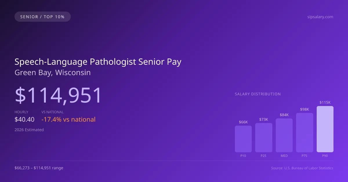 Speech-Language Pathologist Senior Salary in Green Bay, WI — 2026 est., based on 2025 BLS