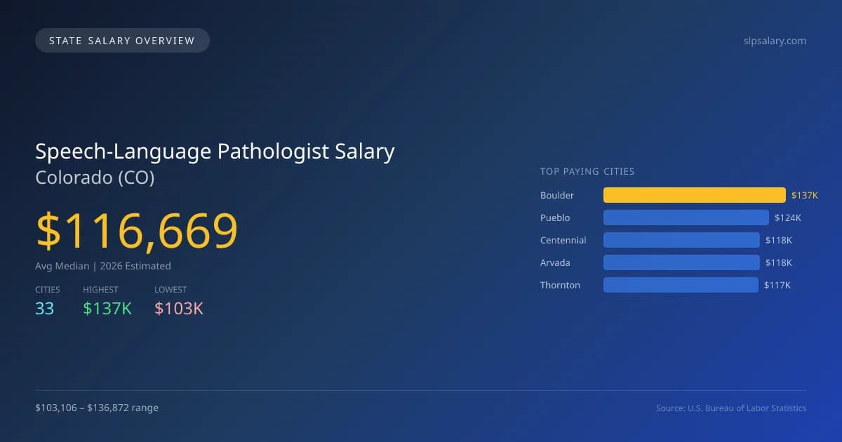 Speech-Language Pathologist Salary in Colorado - 2025 BLS Data Infographic
