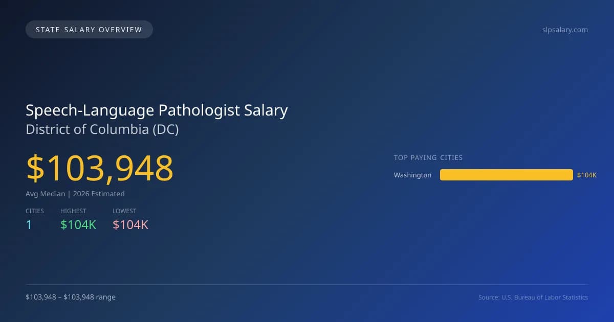 Speech-Language Pathologist Salary in District of Columbia - 2025 BLS Data Infographic
