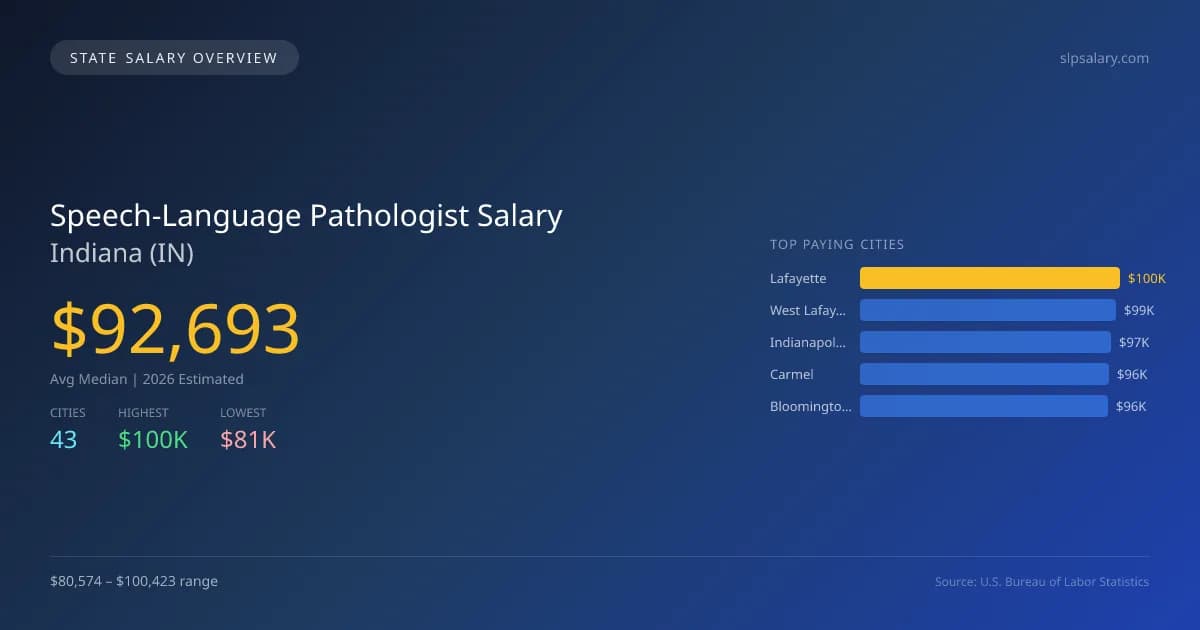 Speech-Language Pathologist Salary in Indiana - 2025 BLS Data Infographic