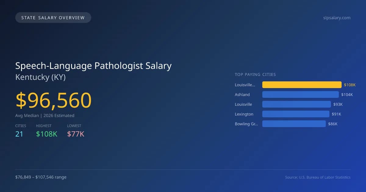 Speech-Language Pathologist Salary in Kentucky - 2025 BLS Data Infographic