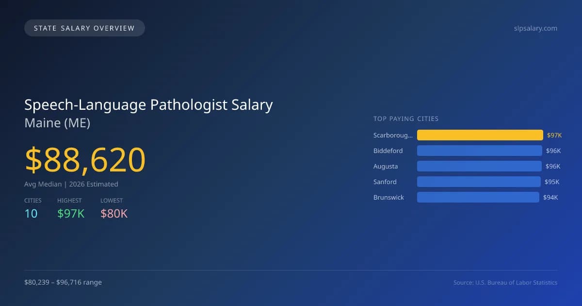 Speech-Language Pathologist Salary in Maine - 2025 BLS Data Infographic