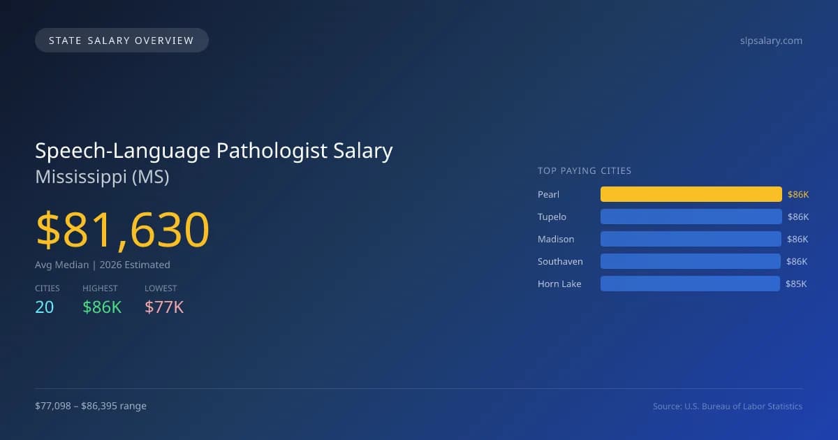 Speech-Language Pathologist Salary in Mississippi - 2025 BLS Data Infographic