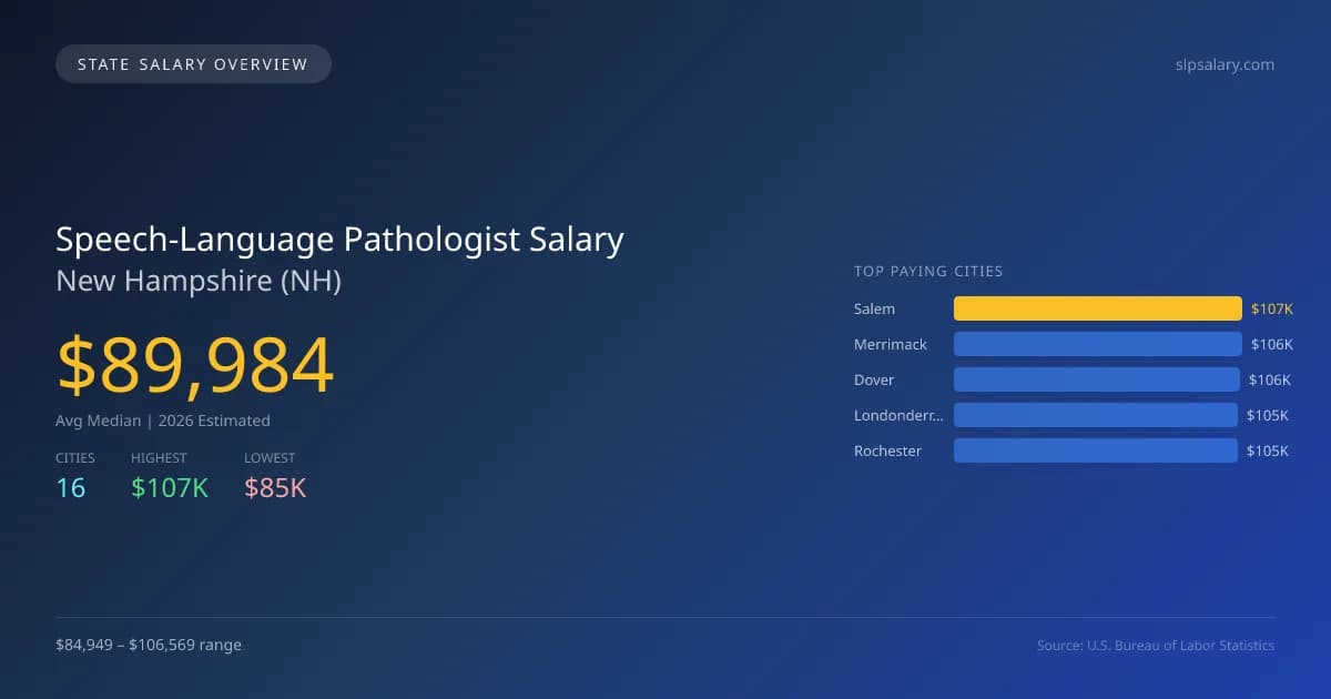 Speech-Language Pathologist Salary in New Hampshire - 2025 BLS Data Infographic