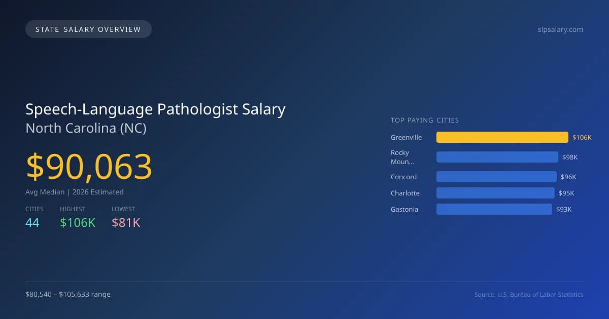 Speech-Language Pathologist Salary in North Carolina - 2025 BLS Data Infographic