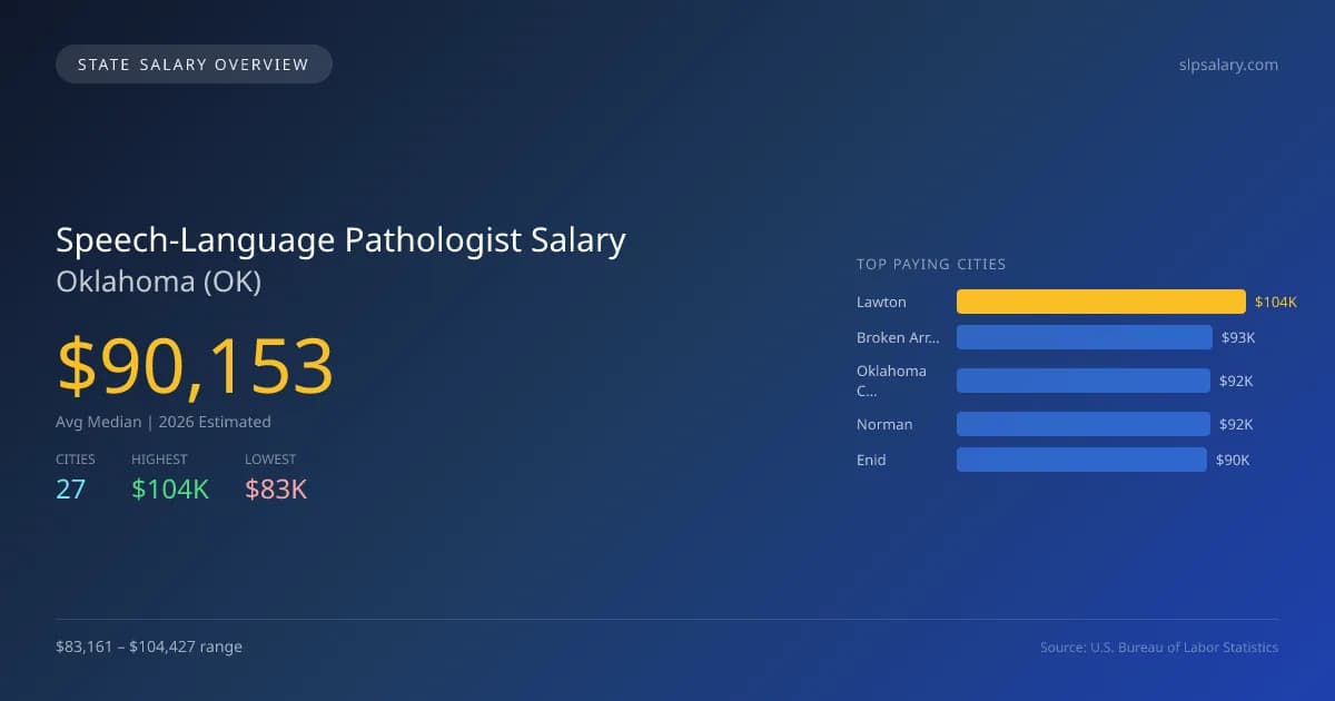 Speech-Language Pathologist Salary in Oklahoma - 2025 BLS Data Infographic