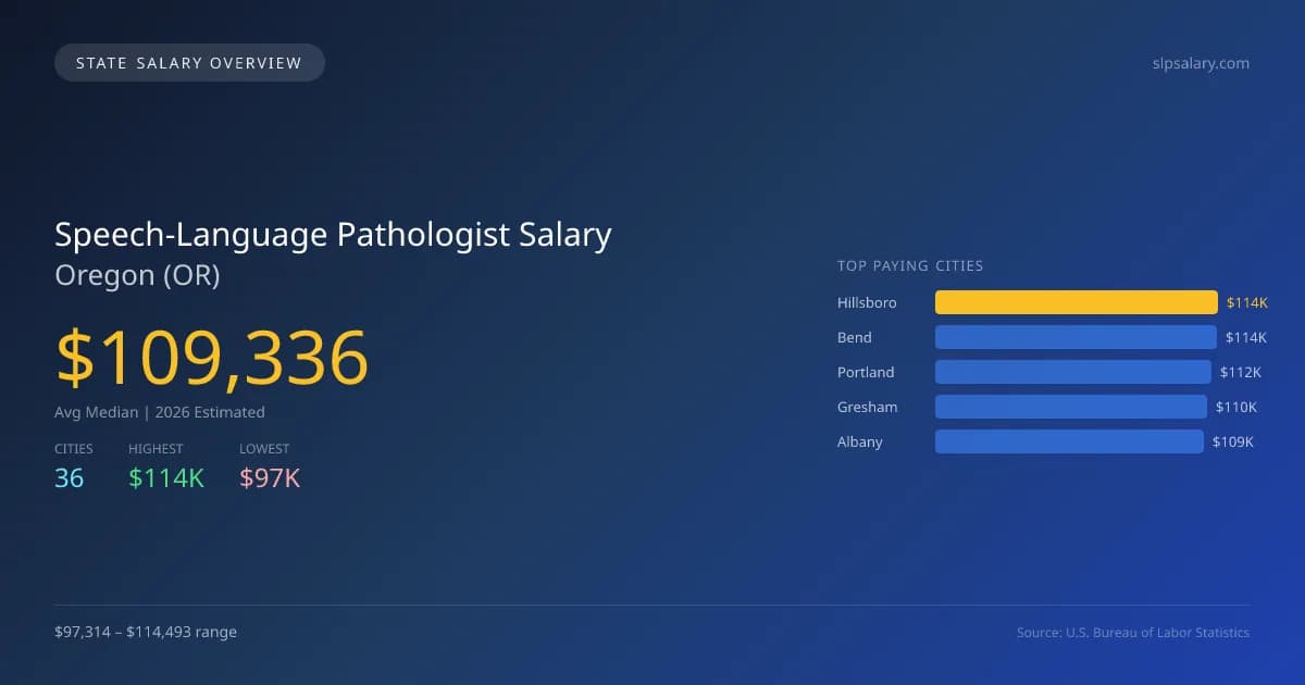 Speech-Language Pathologist Salary in Oregon - 2025 BLS Data Infographic