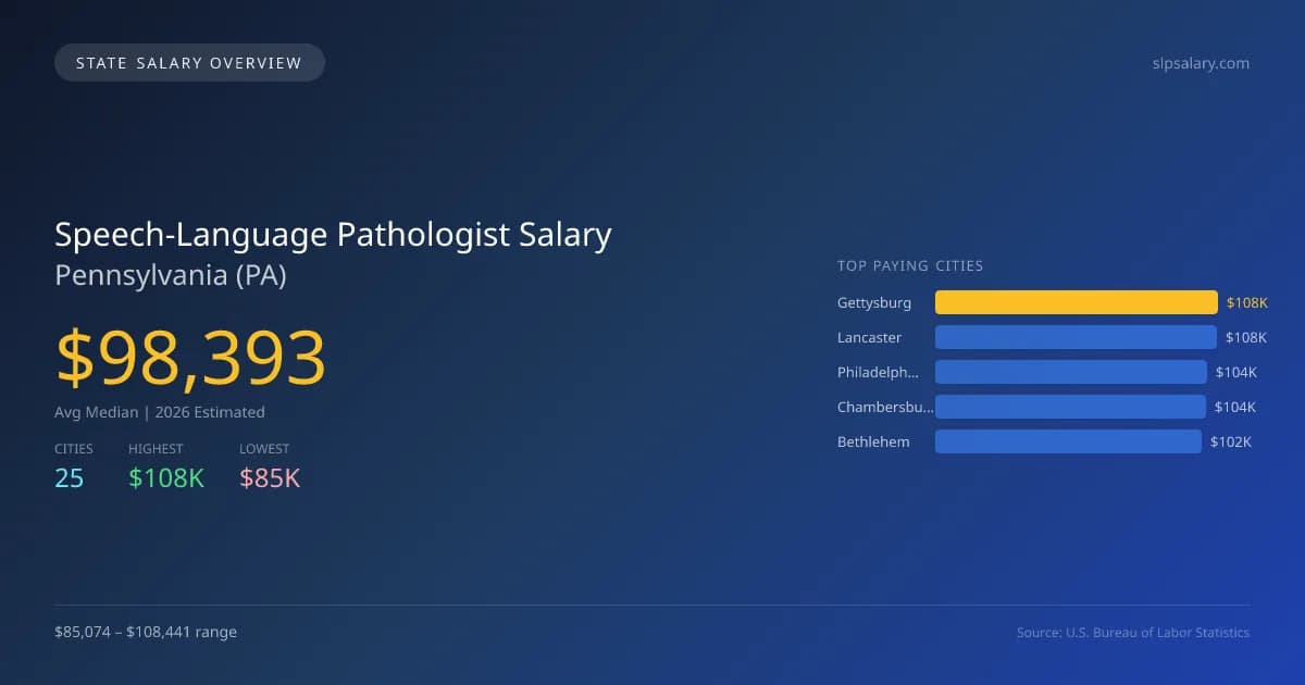 Speech-Language Pathologist Salary in Pennsylvania - 2025 BLS Data Infographic