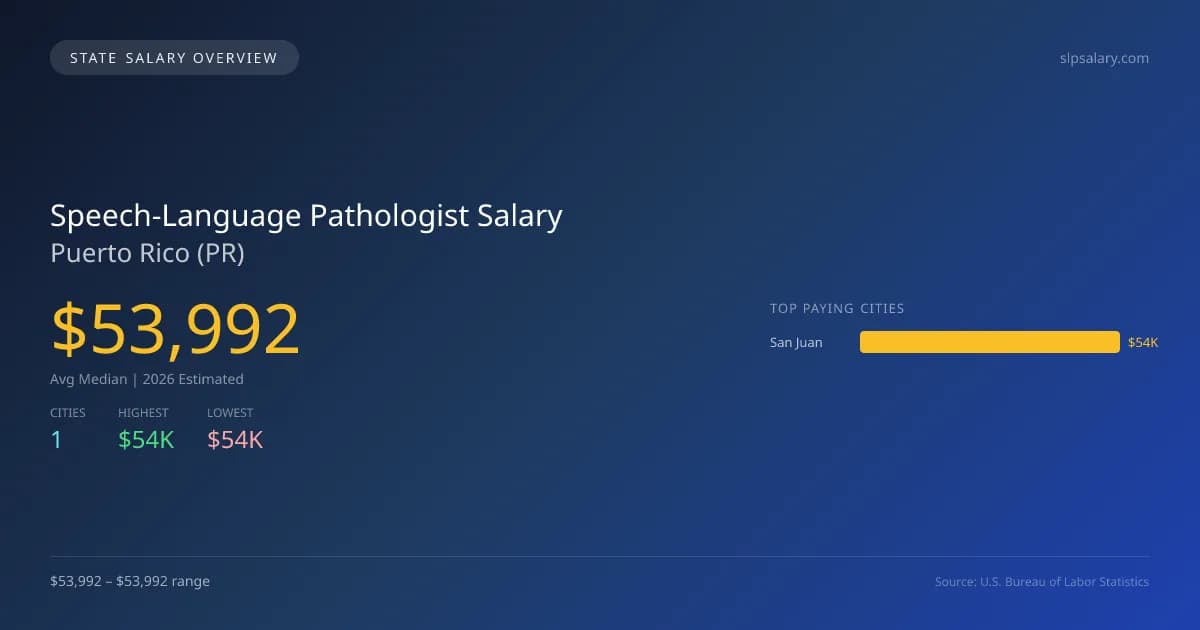 Speech-Language Pathologist Salary in Puerto Rico - 2025 BLS Data Infographic