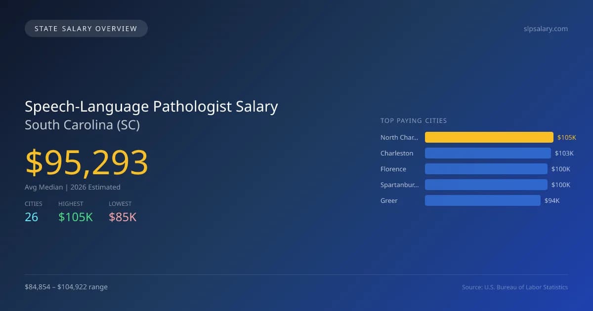Speech-Language Pathologist Salary in South Carolina - 2025 BLS Data Infographic