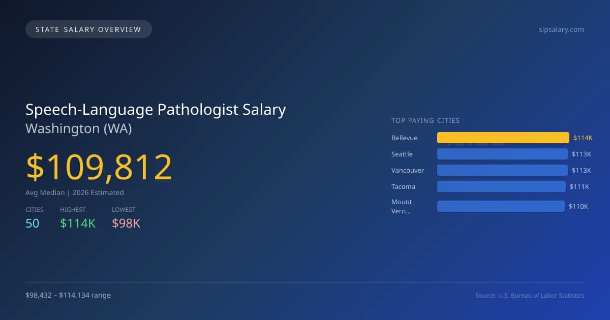 Speech-Language Pathologist Salary in Washington - 2025 BLS Data Infographic