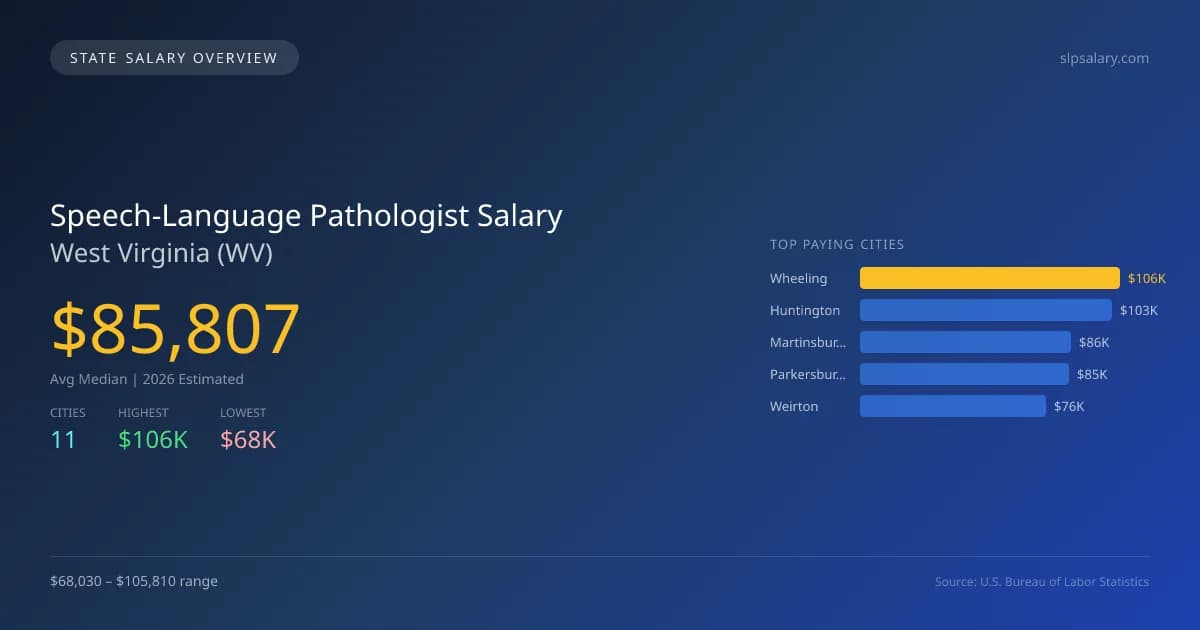 Speech-Language Pathologist Salary in West Virginia - 2025 BLS Data Infographic