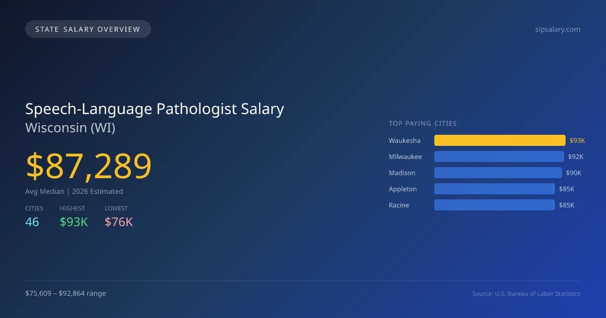 Speech-Language Pathologist Salary in Wisconsin - 2025 BLS Data Infographic