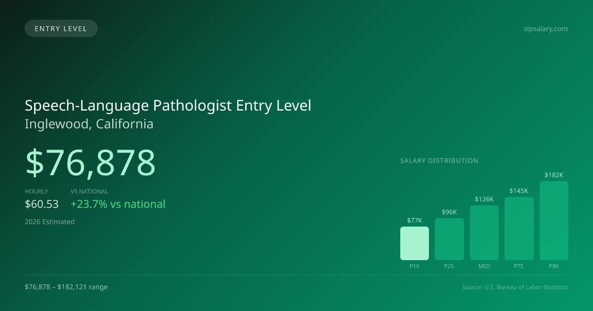 Speech-Language Pathologist Entry Level Salary in Inglewood, CA — 2026 est., based on 2025 BLS