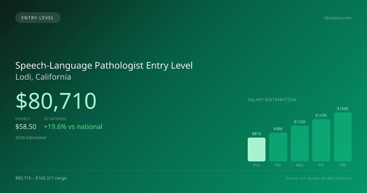 Speech-Language Pathologist Entry Level Salary in Lodi, CA — 2026 est., based on 2025 BLS