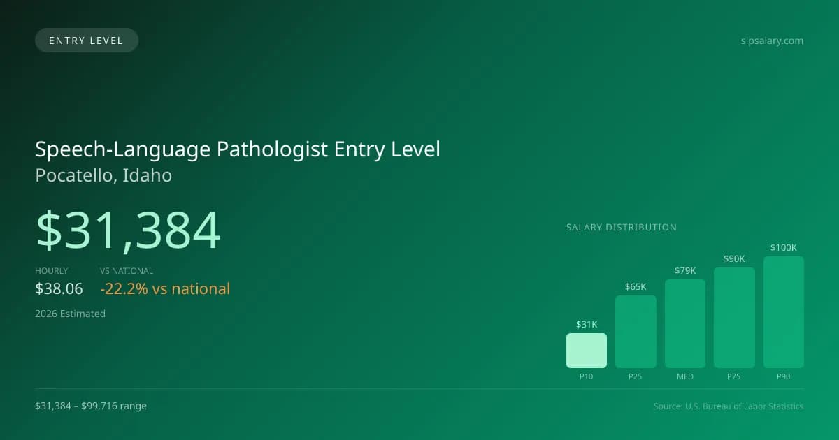 Speech-Language Pathologist Entry Level Salary in Pocatello, ID — 2026 est., based on 2025 BLS