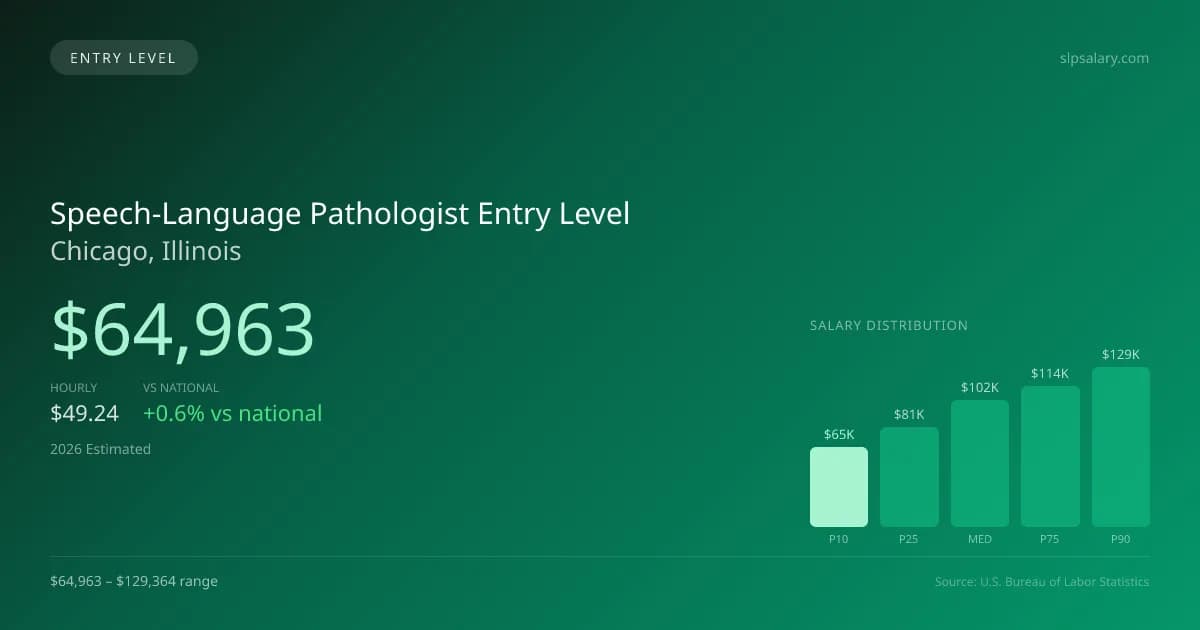 Speech-Language Pathologist Entry Level Salary in Chicago, IL — 2026 est., based on 2025 BLS