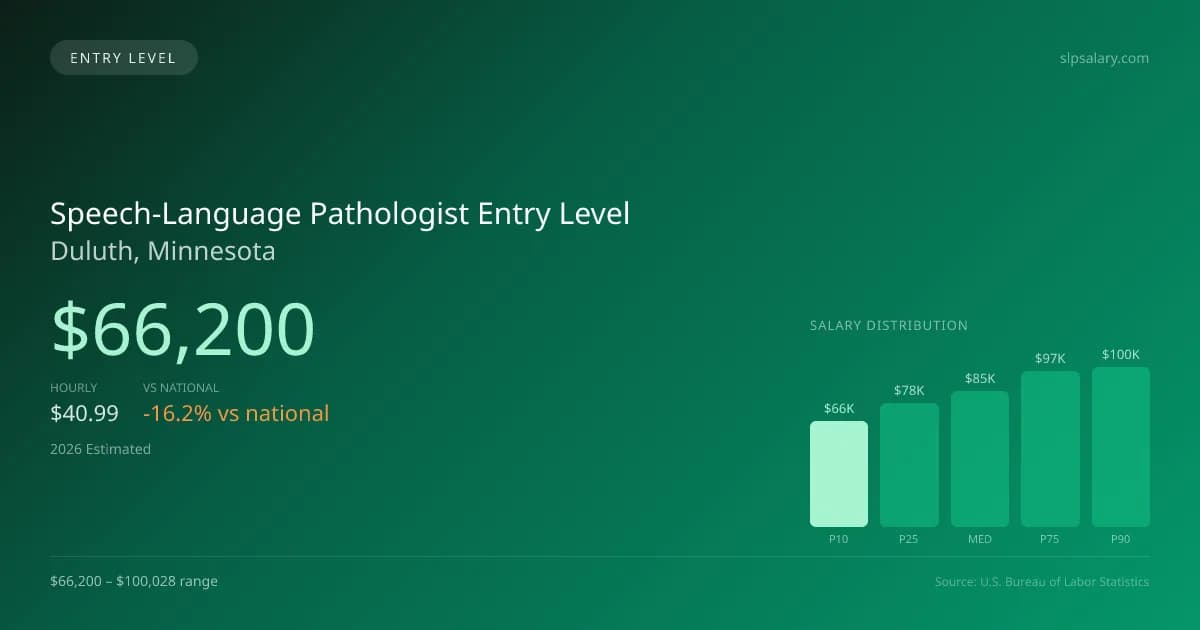 Speech-Language Pathologist Entry Level Salary in Duluth, MN — 2026 est., based on 2025 BLS
