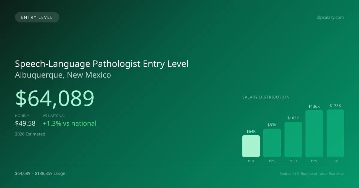 Speech-Language Pathologist Entry Level Salary in Albuquerque, NM — 2026 est., based on 2025 BLS