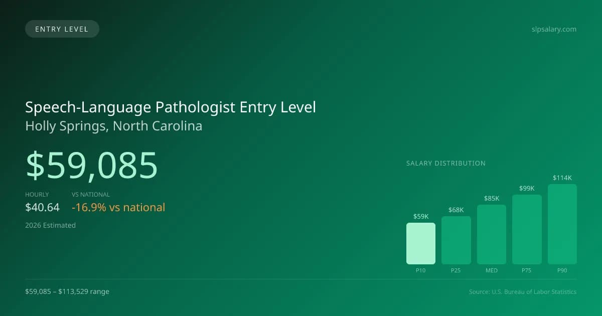Speech-Language Pathologist Entry Level Salary in Holly Springs, NC — 2026 est., based on 2025 BLS