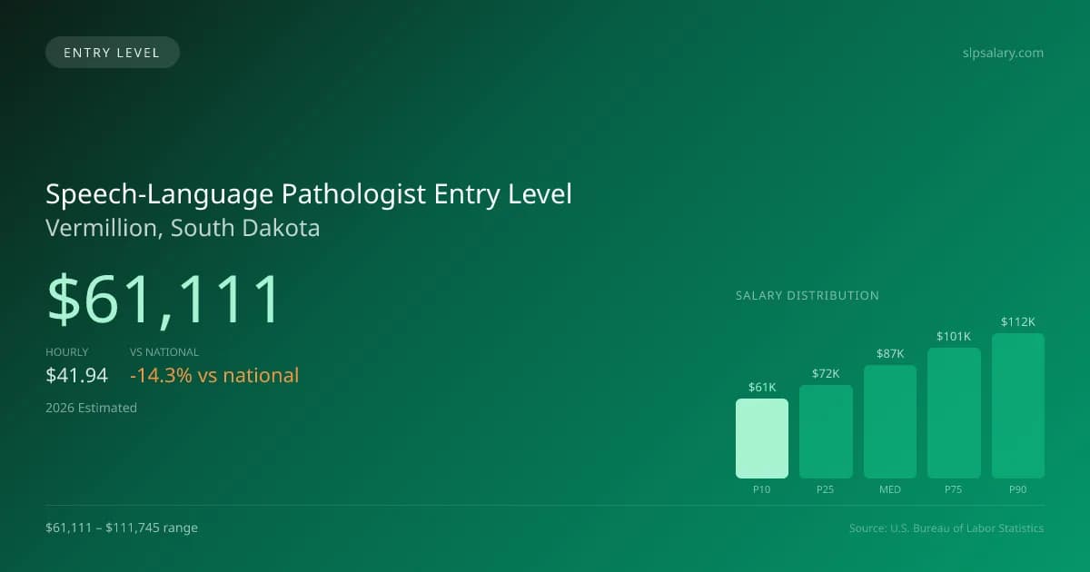 Speech-Language Pathologist Entry Level Salary in Vermillion, SD — 2026 est., based on 2025 BLS