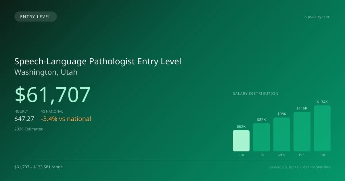 Speech-Language Pathologist Entry Level Salary in Washington, UT — 2026 est., based on 2025 BLS