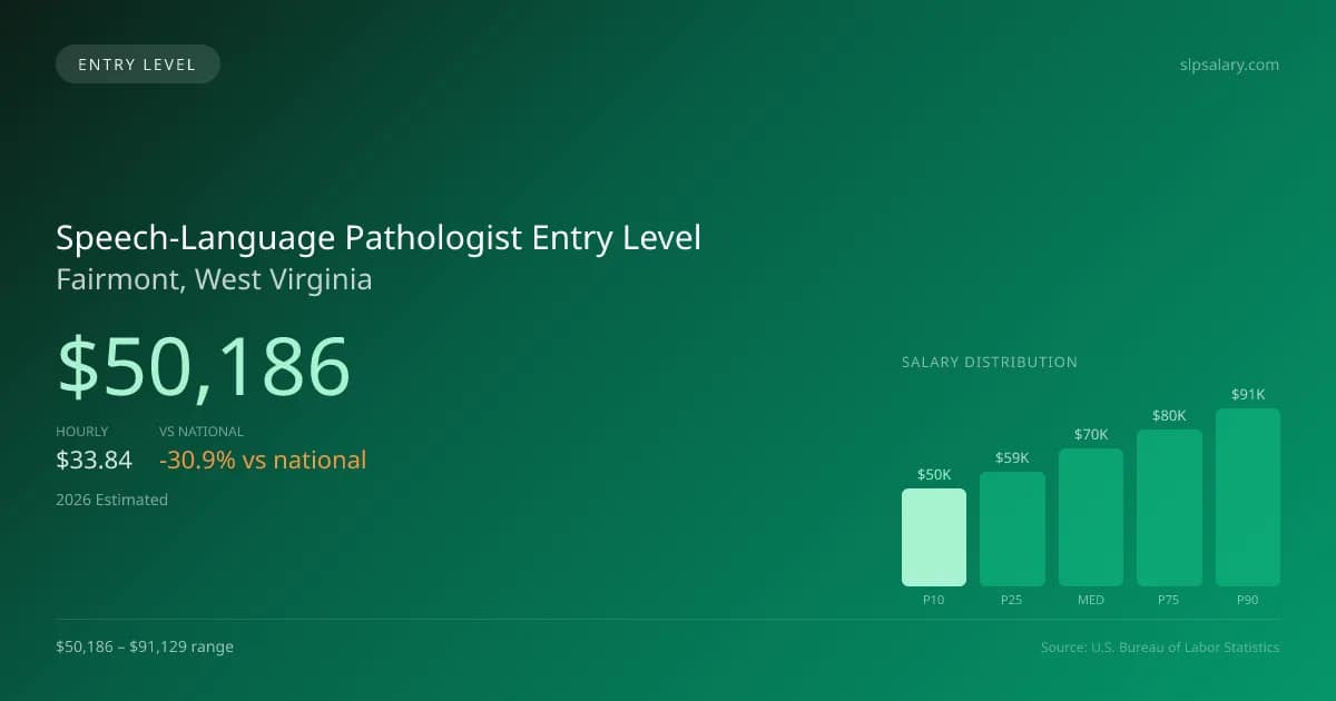 Speech-Language Pathologist Entry Level Salary in Fairmont, WV — 2026 est., based on 2025 BLS