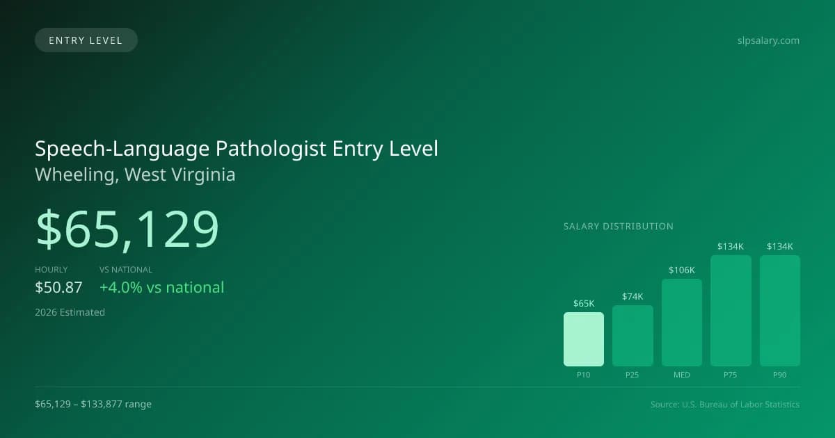 Speech-Language Pathologist Entry Level Salary in Wheeling, WV — 2026 est., based on 2025 BLS