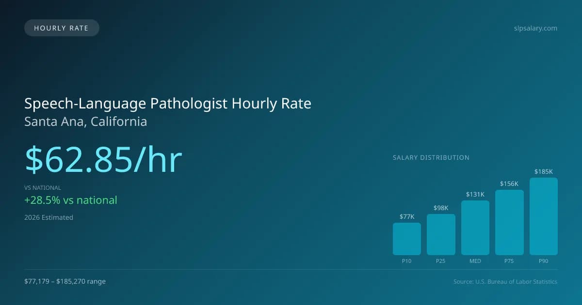 Speech-Language Pathologist Hourly Rate in Santa Ana, CA — 2026 est., based on 2025 BLS