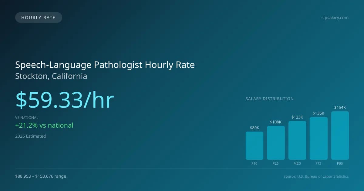 Speech-Language Pathologist Hourly Rate in Stockton, CA — 2026 est., based on 2025 BLS