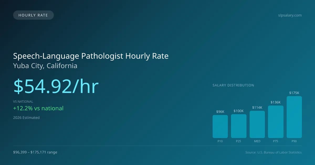 Speech-Language Pathologist Hourly Rate in Yuba City, CA — 2026 est., based on 2025 BLS
