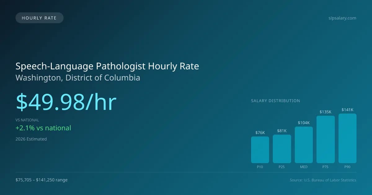 Speech-Language Pathologist Hourly Rate in Washington, DC — 2026 est., based on 2025 BLS