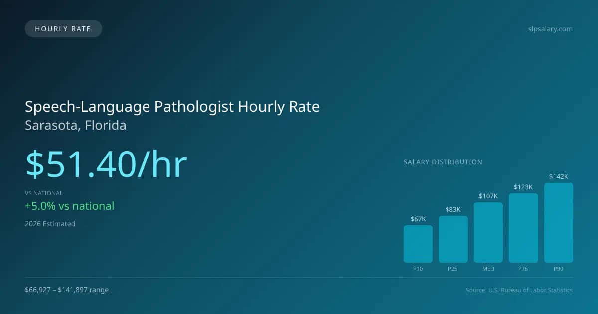 Speech-Language Pathologist Hourly Rate in Sarasota, FL — 2026 est., based on 2025 BLS
