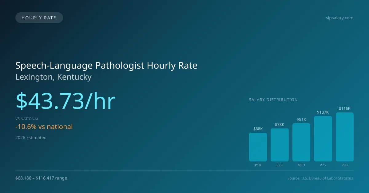 Speech-Language Pathologist Hourly Rate in Lexington, KY — 2026 est., based on 2025 BLS
