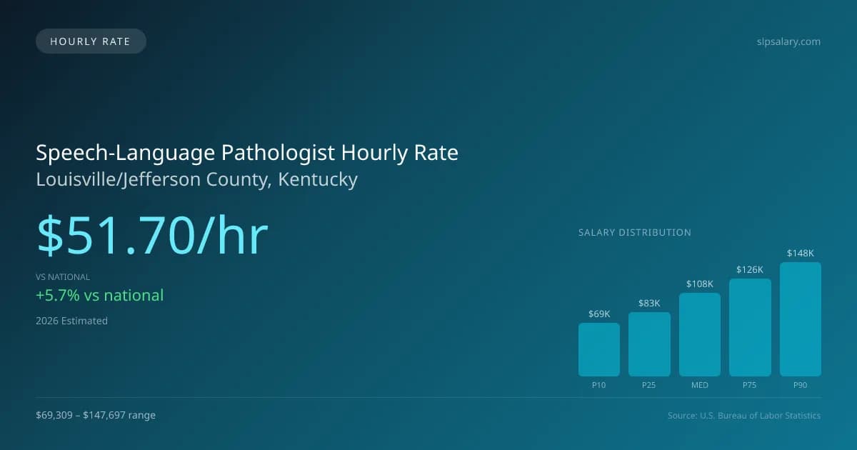 Speech-Language Pathologist Hourly Rate in Louisville/Jefferson County, KY — 2026 est., based on 2025 BLS