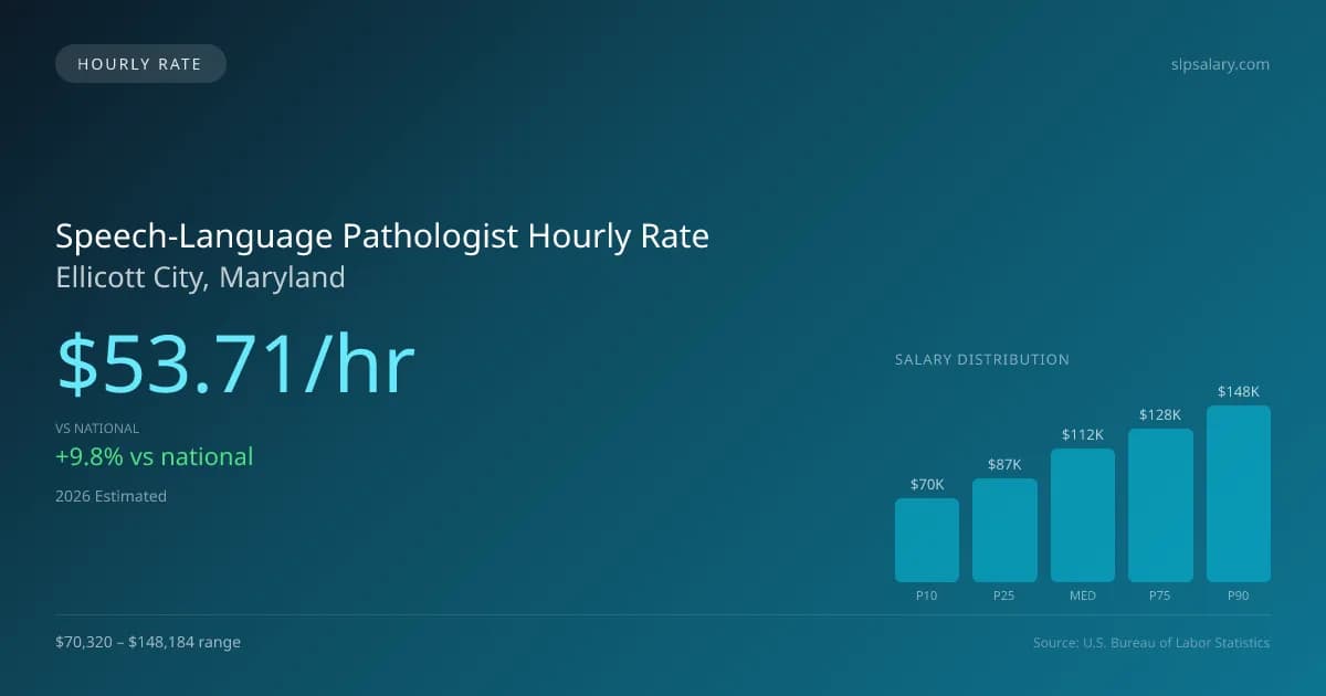 Speech-Language Pathologist Hourly Rate in Ellicott City, MD — 2026 est., based on 2025 BLS