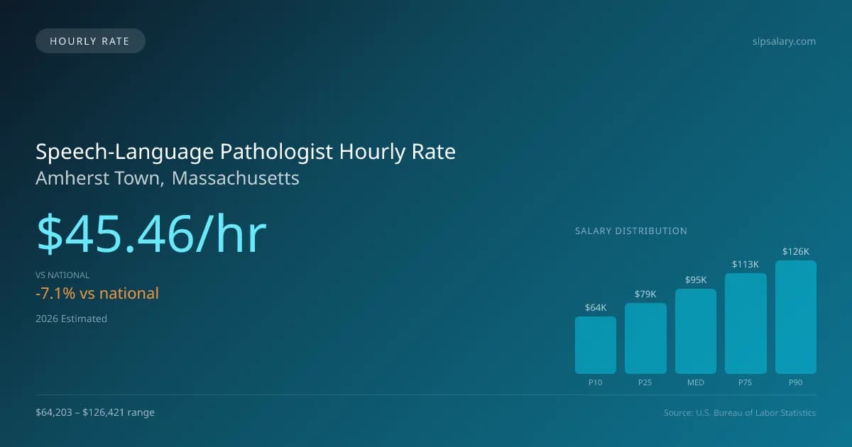 Speech-Language Pathologist Hourly Rate in Amherst Town, MA — 2026 est., based on 2025 BLS
