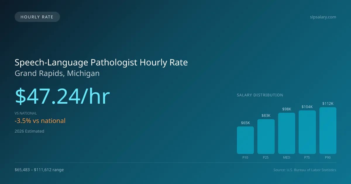 Speech-Language Pathologist Hourly Rate in Grand Rapids, MI — 2026 est., based on 2025 BLS