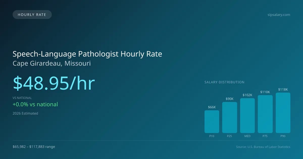 Speech-Language Pathologist Hourly Rate in Cape Girardeau, MO — 2026 est., based on 2025 BLS