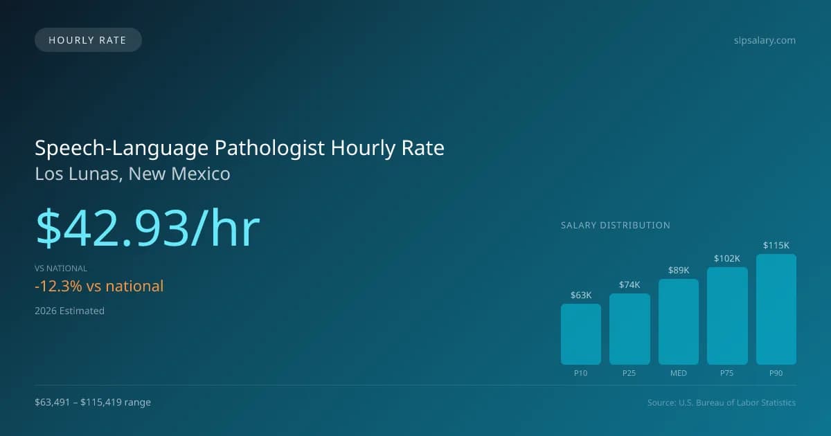 Speech-Language Pathologist Hourly Rate in Los Lunas, NM — 2026 est., based on 2025 BLS