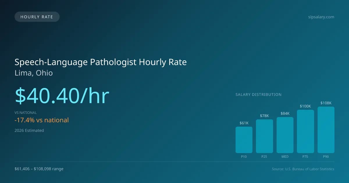 Speech-Language Pathologist Hourly Rate in Lima, OH — 2026 est., based on 2025 BLS