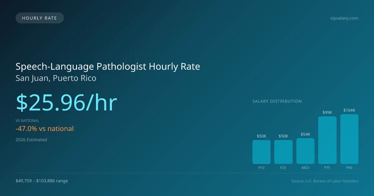 Speech-Language Pathologist Hourly Rate in San Juan, PR — 2026 est., based on 2025 BLS