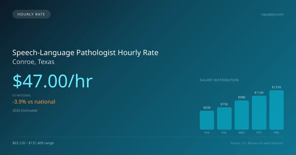 Speech-Language Pathologist Hourly Rate in Conroe, TX — 2026 est., based on 2025 BLS