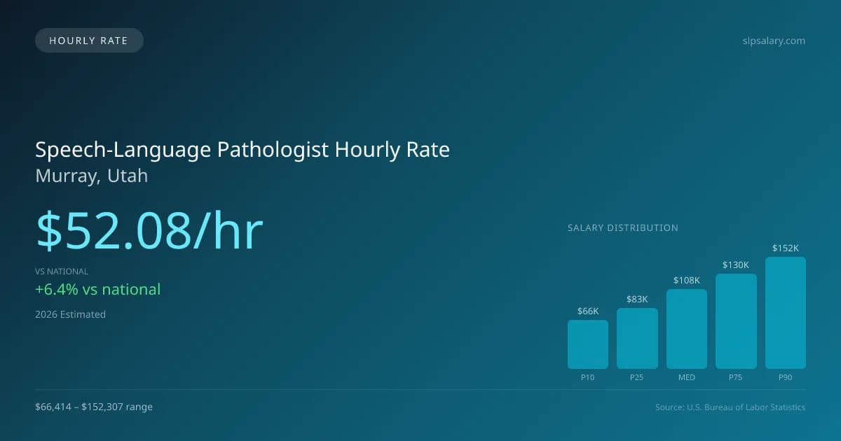 Speech-Language Pathologist Hourly Rate in Murray, UT — 2026 est., based on 2025 BLS