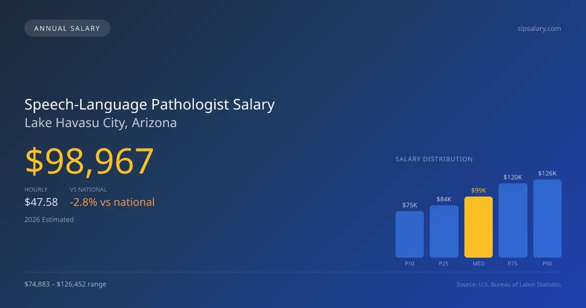 Speech-Language Pathologist Salary in Lake Havasu City, AZ — 2026 est., based on 2025 BLS