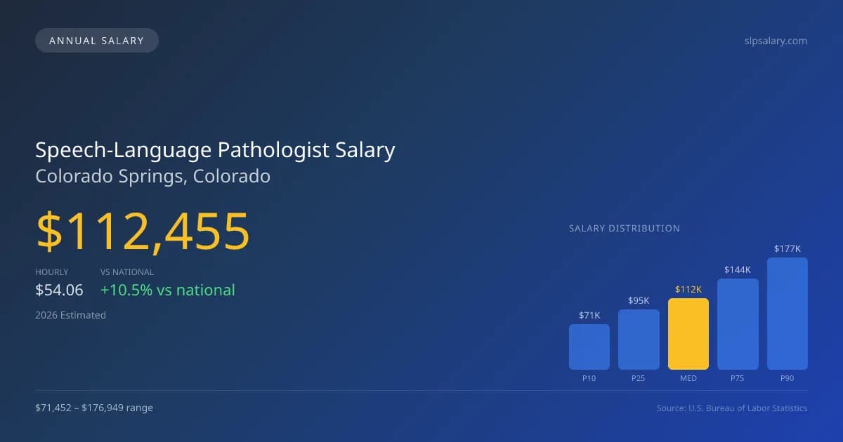 Speech-Language Pathologist Salary in Colorado Springs, CO — 2026 est., based on 2025 BLS